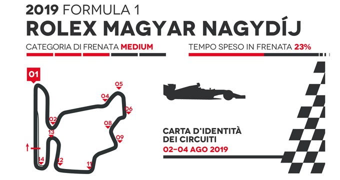 Il GP Ungheria Formula 1 2019 secondo Brembo