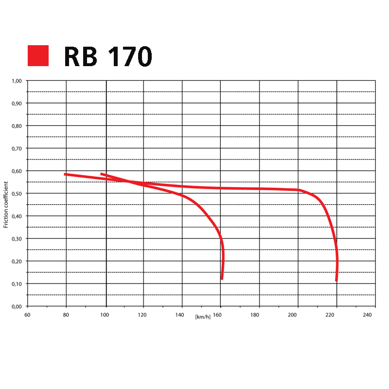 Grafico RB 170